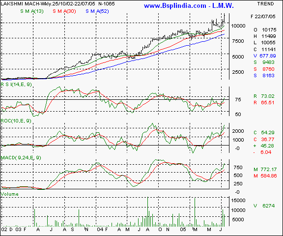 LMW - Weekly chart