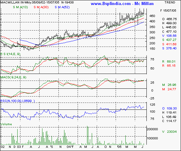 Mc Millan - Weekly chart