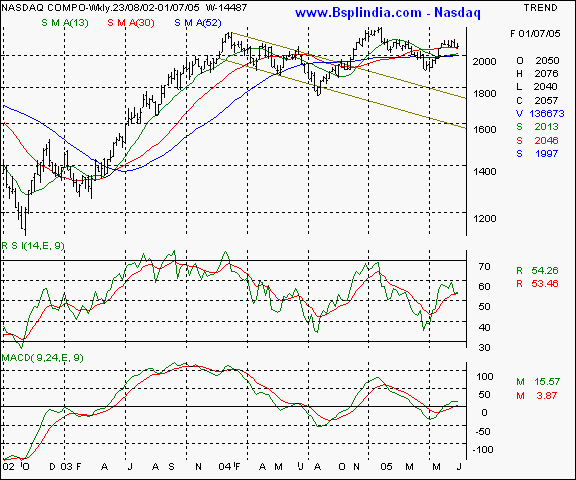 Nasdaq - Weekly chart