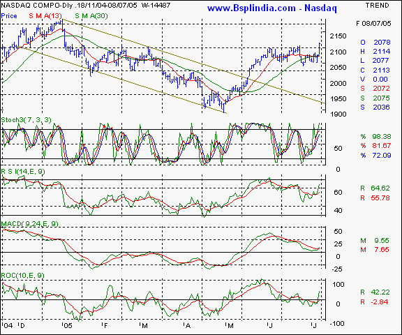 Nasdaq - Daily chart