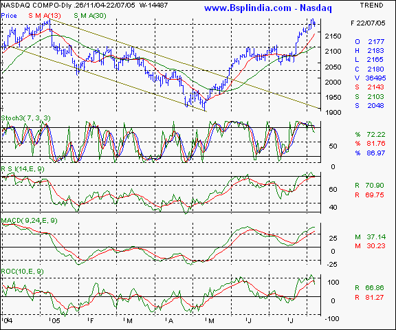 Nasdaq - Daily chart