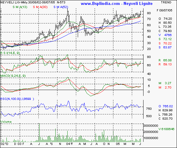 Neyveli Lignite - Weekly chart