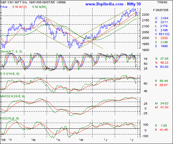 Nifty 50 - Daily chart