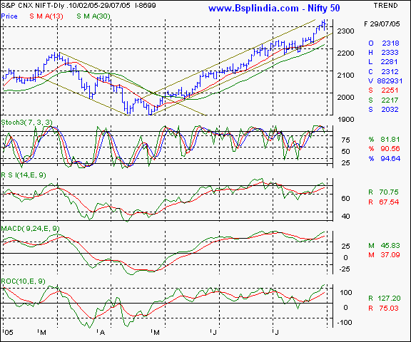 Nifty 50 - Daily chart