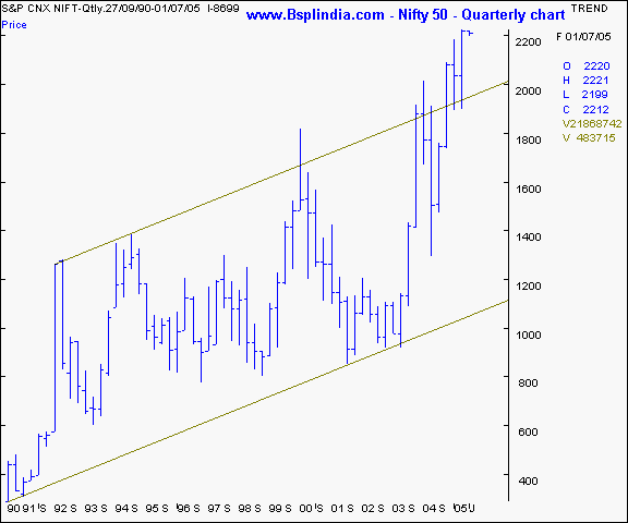Nifty 50 - Quarterly chart