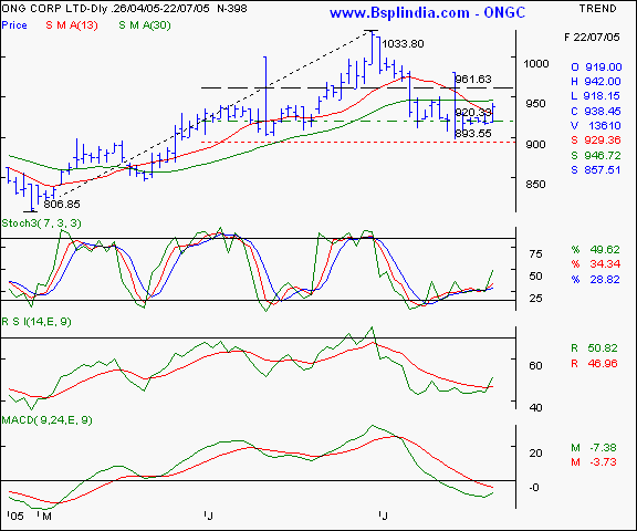 ONGC - Daily chart