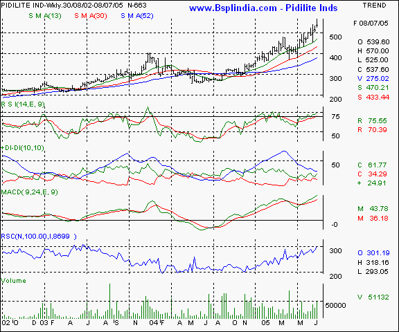 Pidilite Inds - Weekly chart