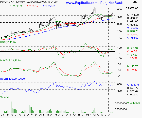 Pun Nat Bank - Weekly chart