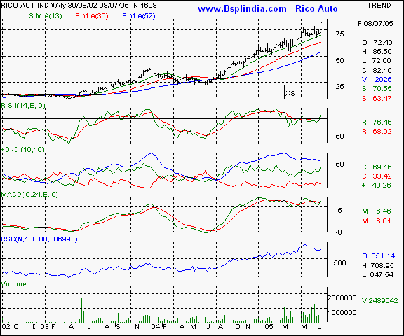 Rico Auto - Weekly chart