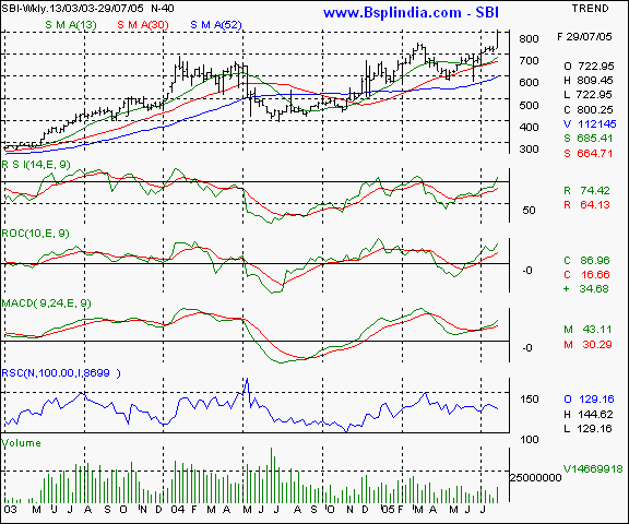 SBI - Weekly chart