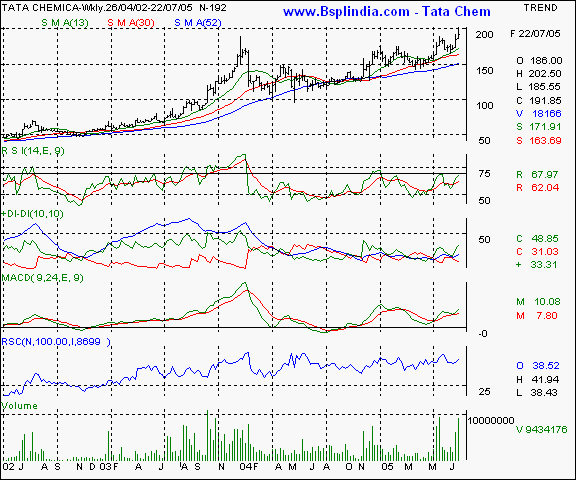 Tata Chem - Weekly chart