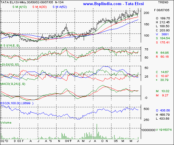 Tata Elxsi - Weekly chart