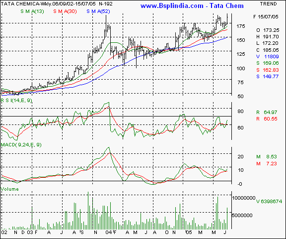 Tata Chem - Weekly chart