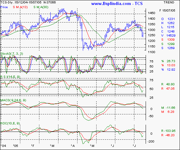 TCS - Daily chart