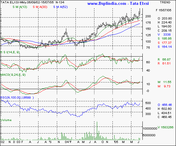 Tata Elxsi - Weekly chart