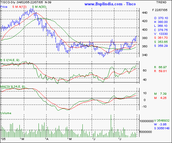 Tisco - Daily chart