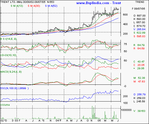 Trent - Weekly chart