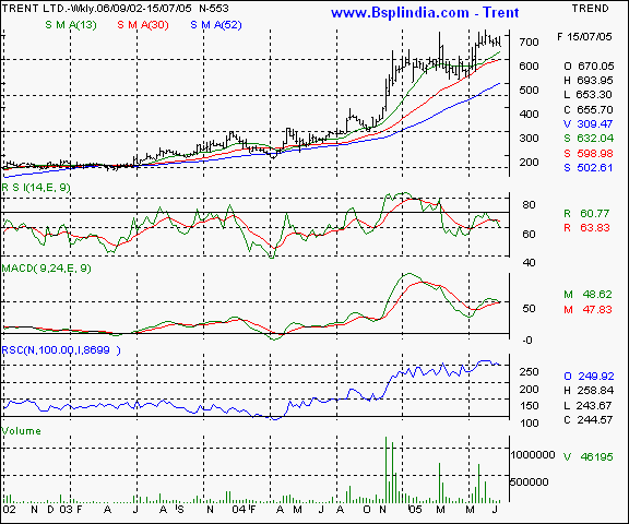 Trent - Weekly chart