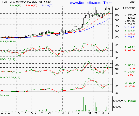 Trent - Weekly chart