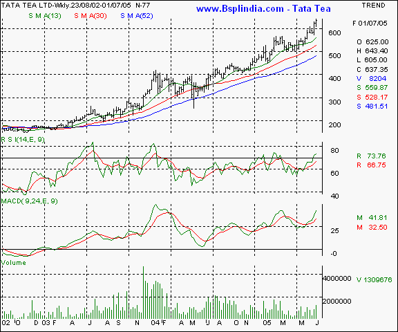 Tata Tea - Weekly chart