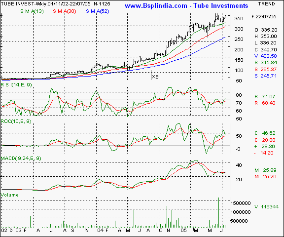 Tube Investments - Weekly chart