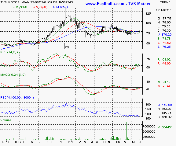 TVS motors - Weekly chart