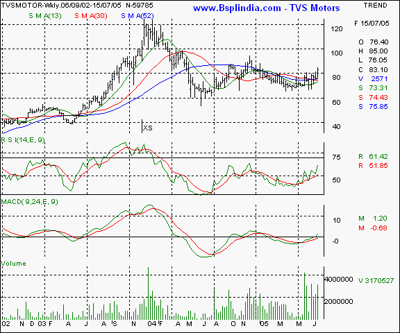 TVS Motors - Weekly chart