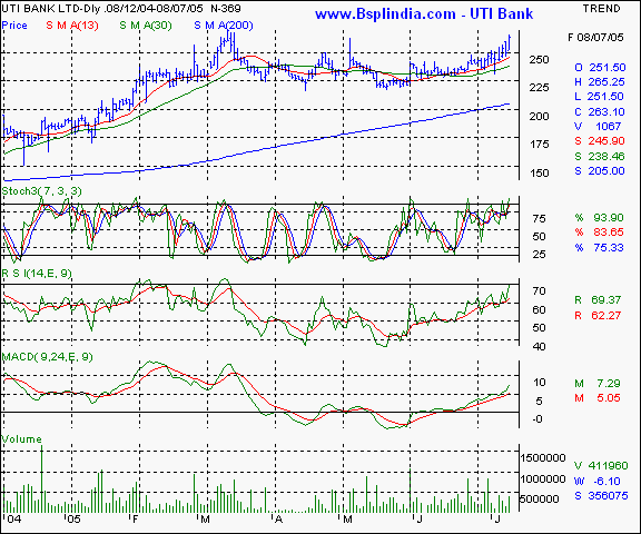 UTI Bank - Weekly chart