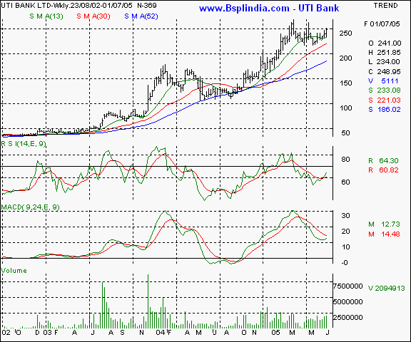 UTI Bank - Weekly chart