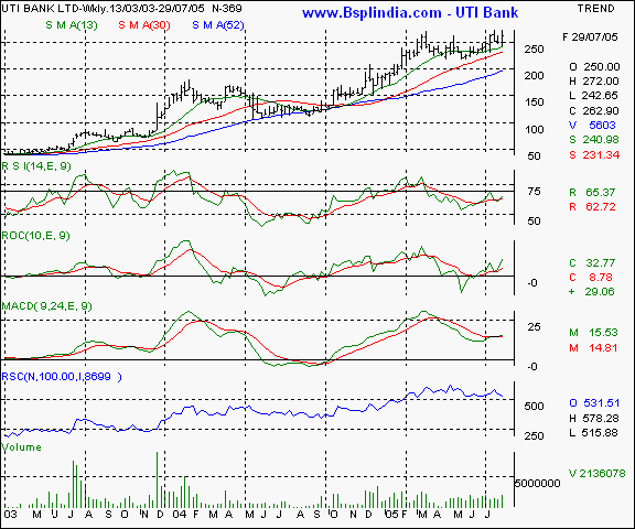 UTI Bank - Weekly chart