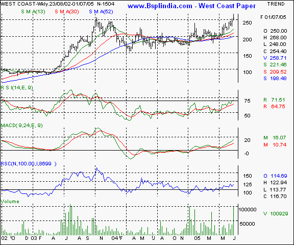 West Coast Paper - Weekly chart
