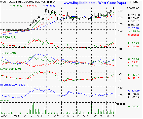 West Coast Paper - Weekly chart