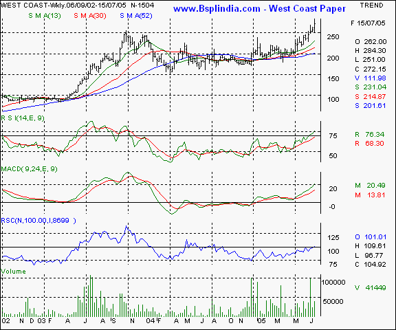 West Coast Paper - Weekly chart