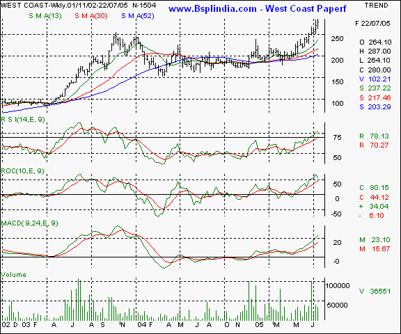 West Coast Paper - Weekly chart