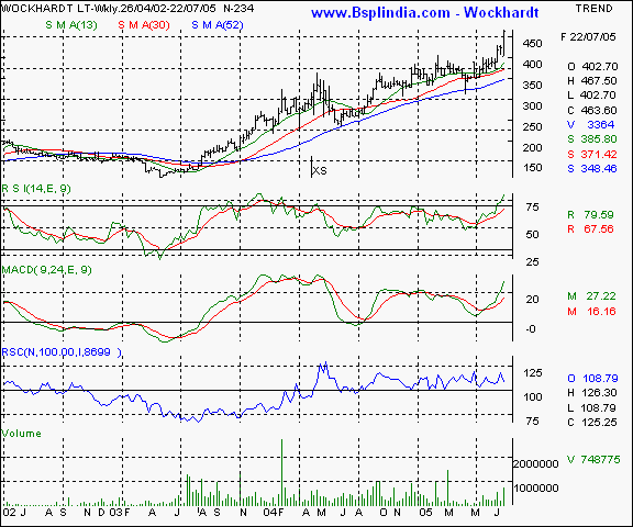 Wockhardt - Weekly chart