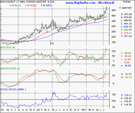 Wockhardt - Weekly chart