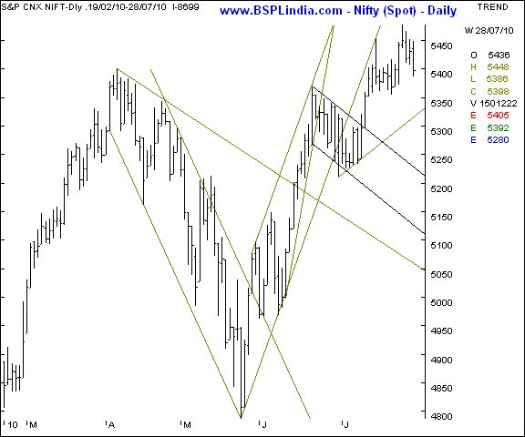 Nifty 50 (Spot) - Daily