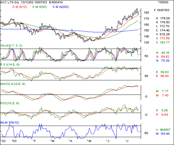 ACC - Daily chart