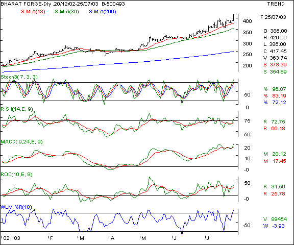 Bharat Forge - Daily chart