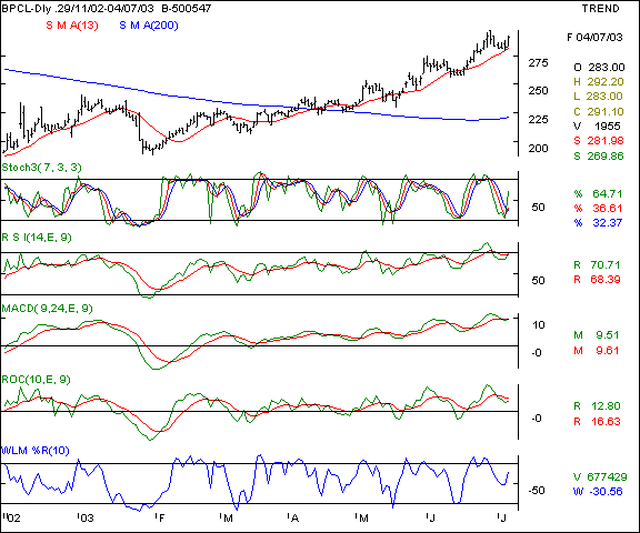 BPCL - Daily chart