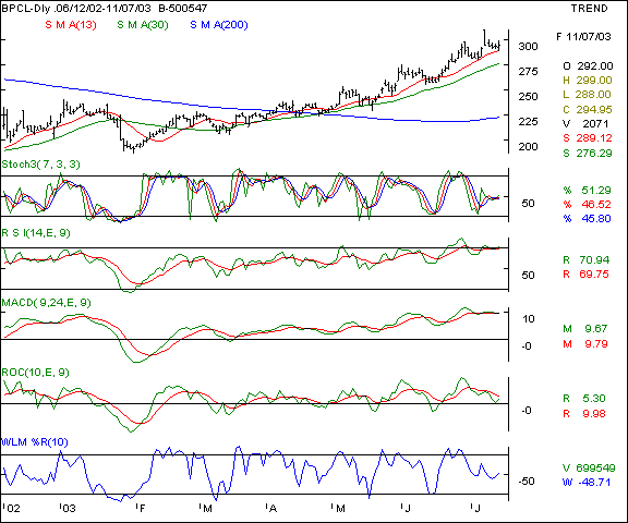 BPCL - Daily chart