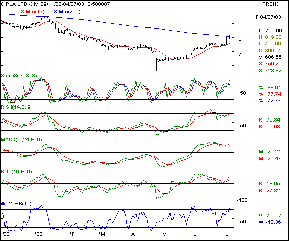 Cipla - daily chart