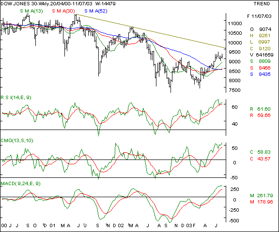 Dow Jones Industrial Average - Weekly chart