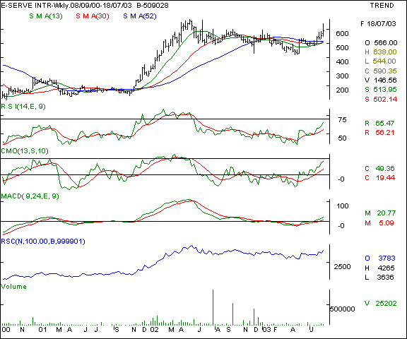 E-serve - Daily chart