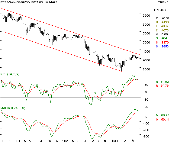 FTSE - Weekly chart