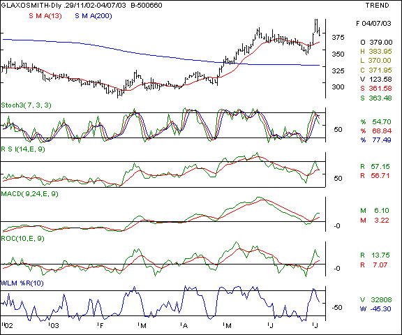 Glaxo - Daily chart