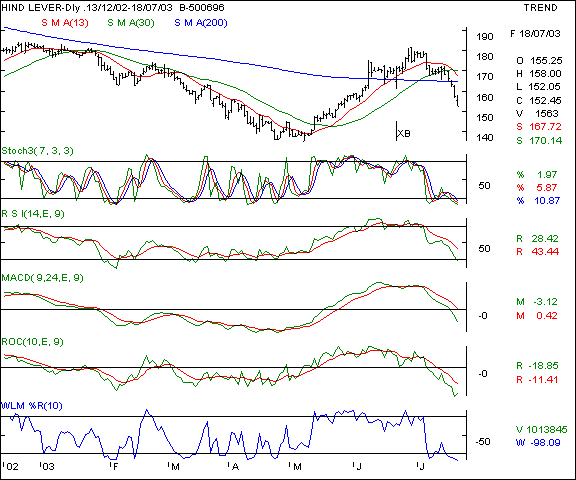 Hind Lever - Daily chart