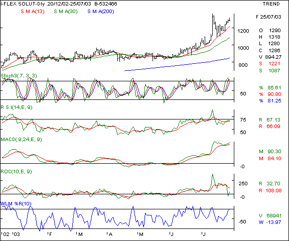 I-Flex - Daily chart