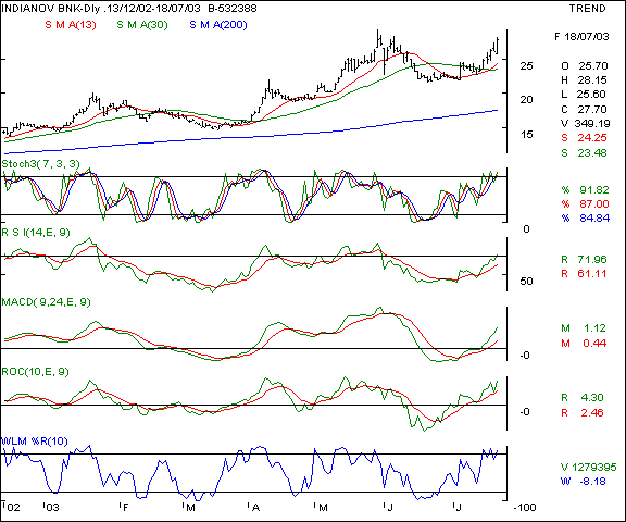 Indian Overseas Bank - Daily chart