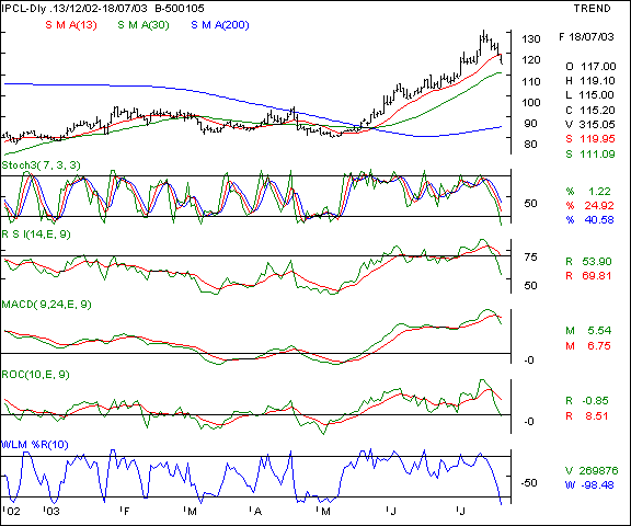 IPCL - Daily chart